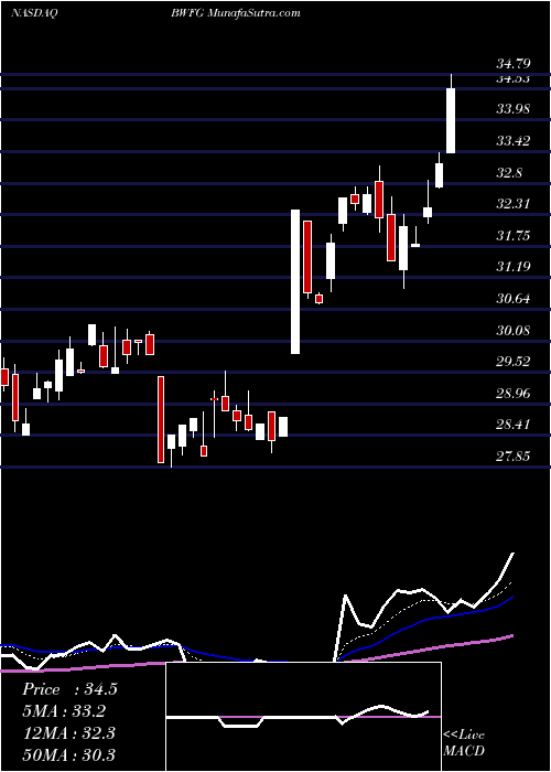  Daily chart BankwellFinancial