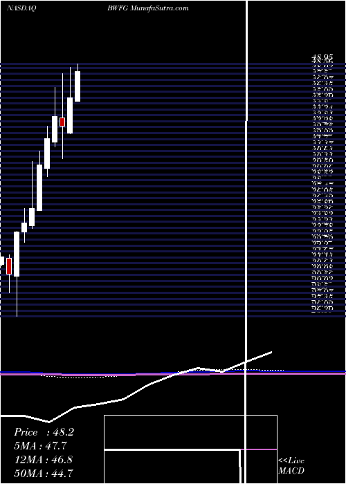  monthly chart BankwellFinancial