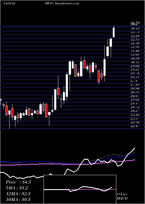  weekly chart BankwellFinancial