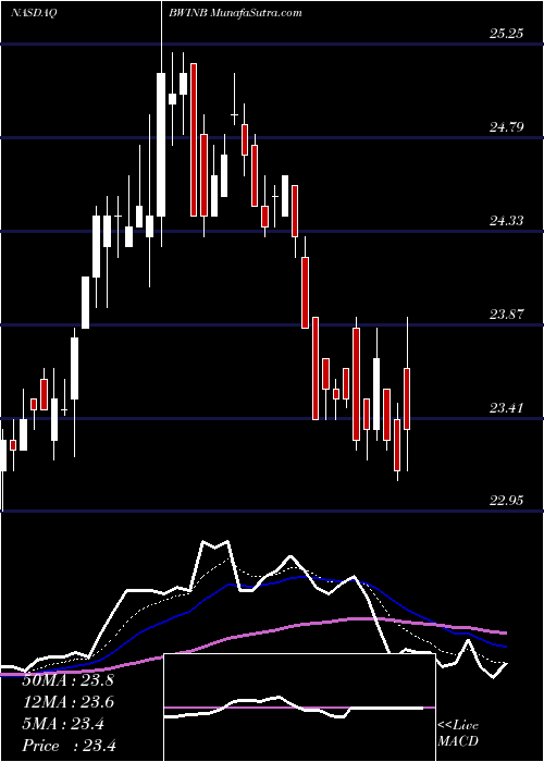  Daily chart BaldwinLyons