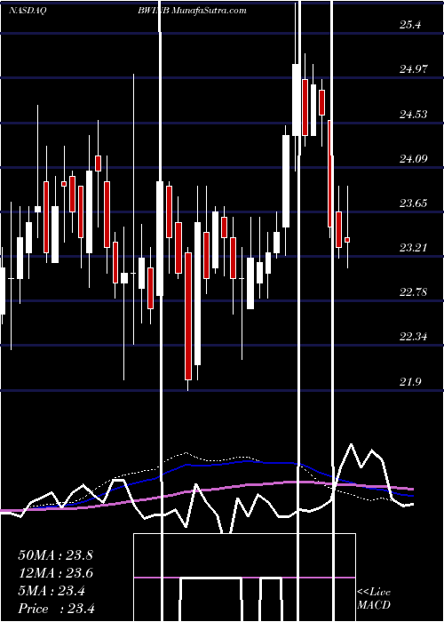  weekly chart BaldwinLyons