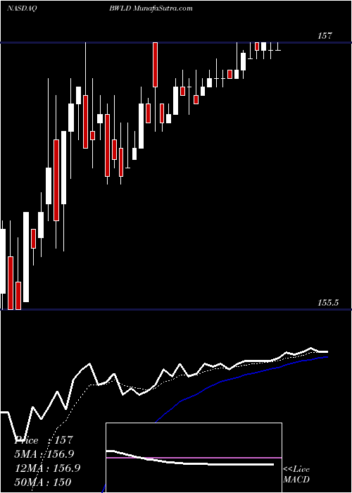  Daily chart BuffaloWild