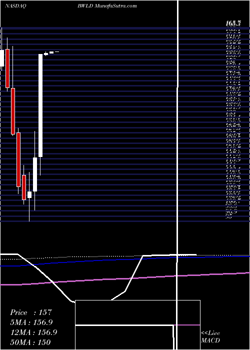  monthly chart BuffaloWild