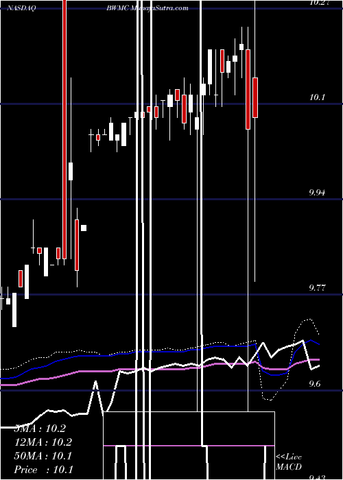  weekly chart BoxwoodMerger