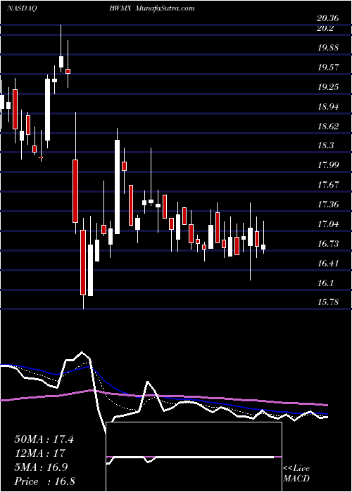  Daily chart Betterware DE Mexico Da DE Cv
