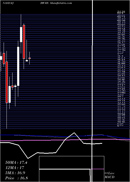  monthly chart BetterwareDe