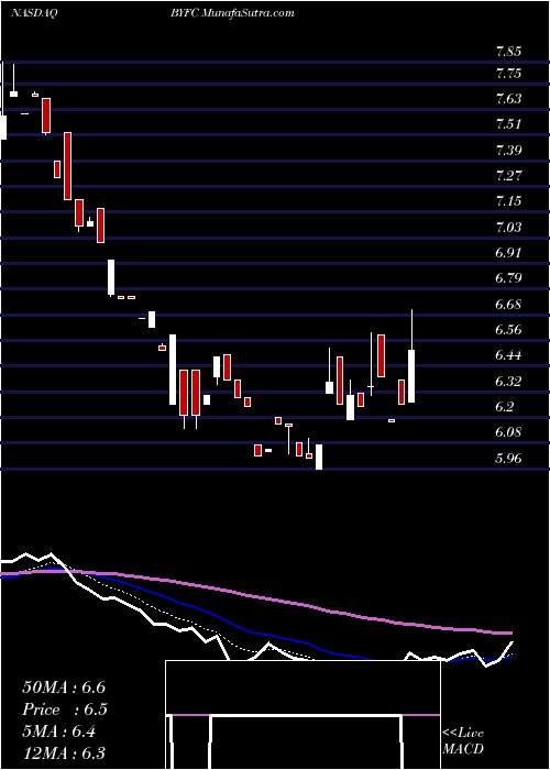  Daily chart BroadwayFinancial