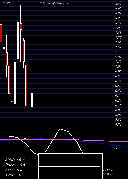  monthly chart BroadwayFinancial