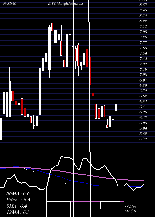  weekly chart BroadwayFinancial