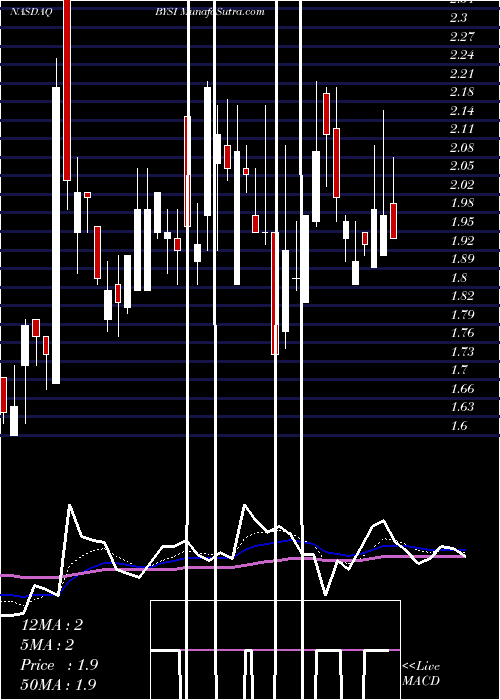  Daily chart BeyondspringInc