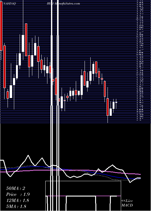  weekly chart BeyondspringInc