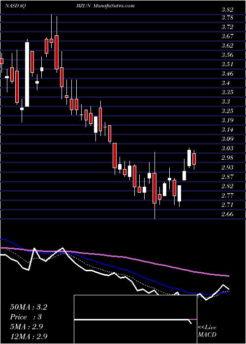  Daily chart BaozunInc