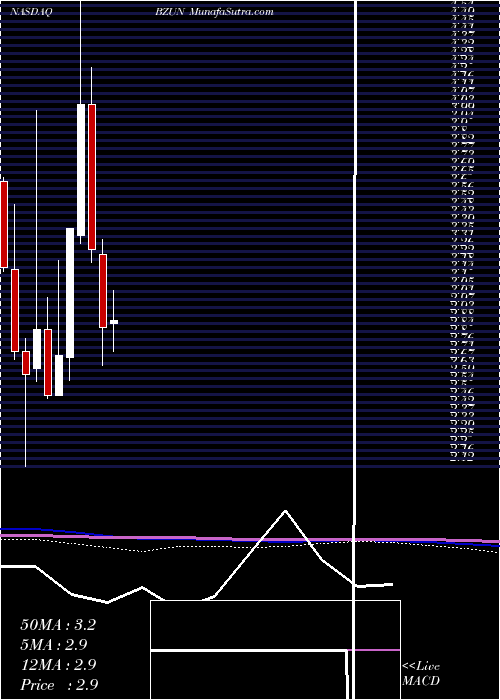  monthly chart BaozunInc