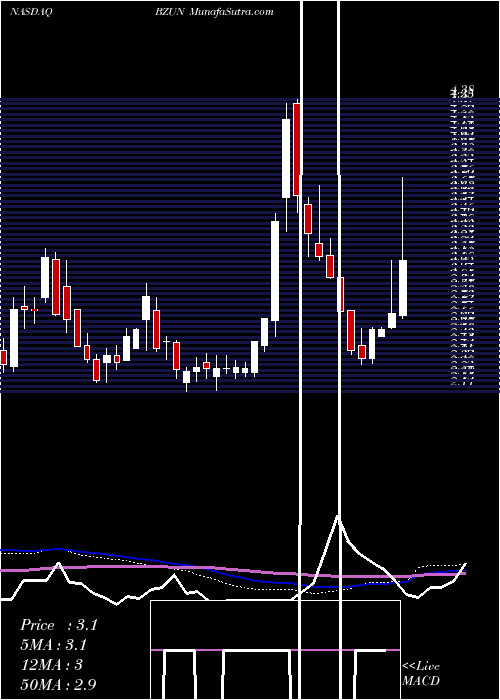  weekly chart BaozunInc