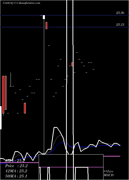  Daily chart CaInc