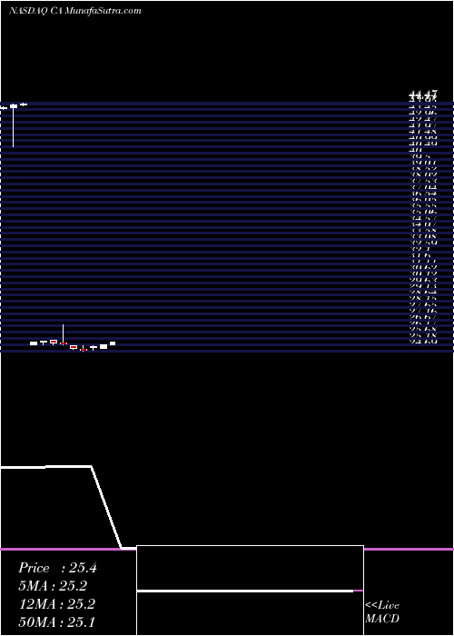  monthly chart CaInc