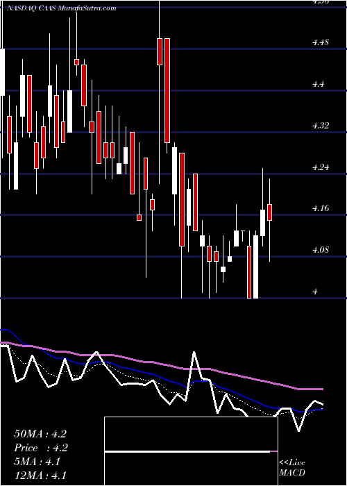  Daily chart ChinaAutomotive
