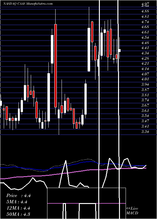  weekly chart ChinaAutomotive