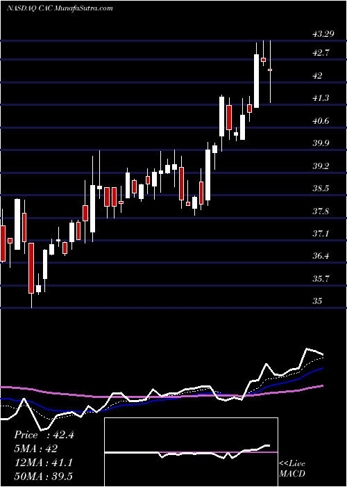  Daily chart Camden National Corporation
