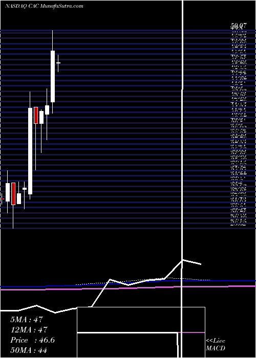  monthly chart CamdenNational