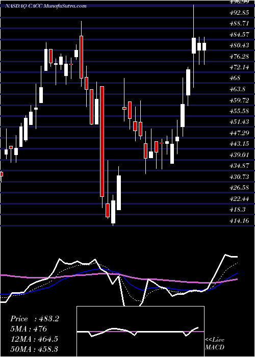  Daily chart CreditAcceptance