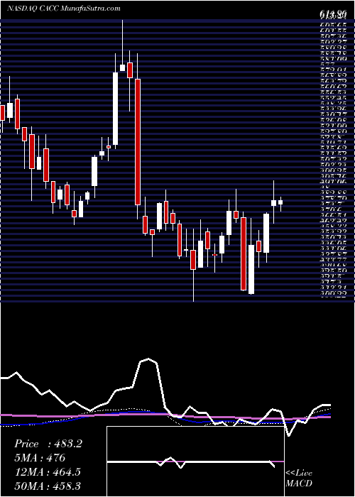  weekly chart CreditAcceptance