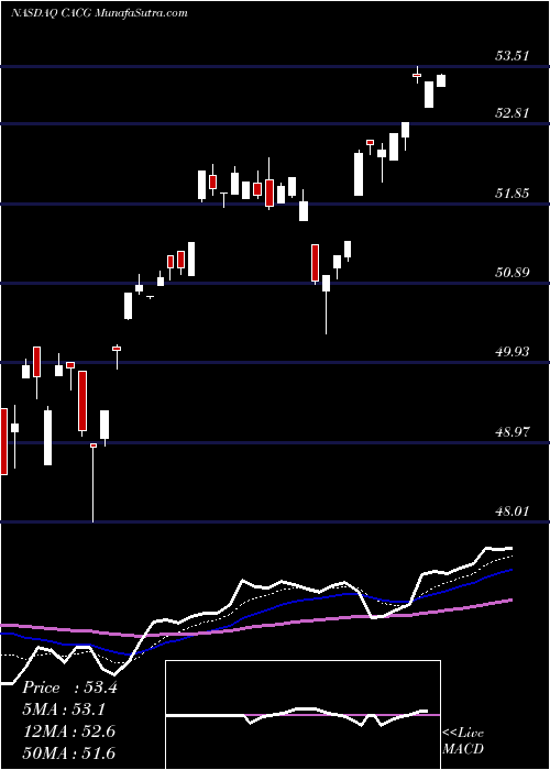  Daily chart ClearbridgeAll