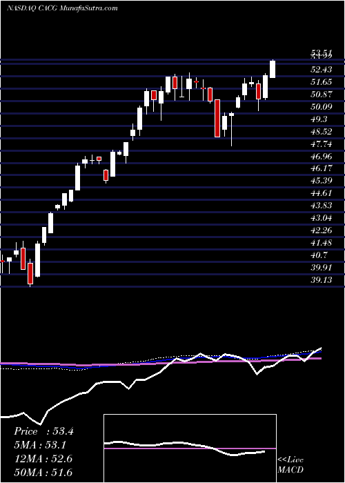  weekly chart ClearbridgeAll