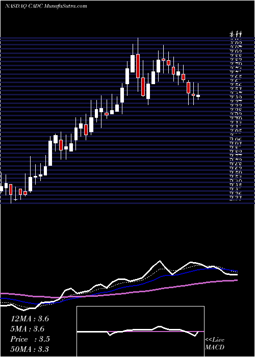  Daily chart ChinaAdvanced