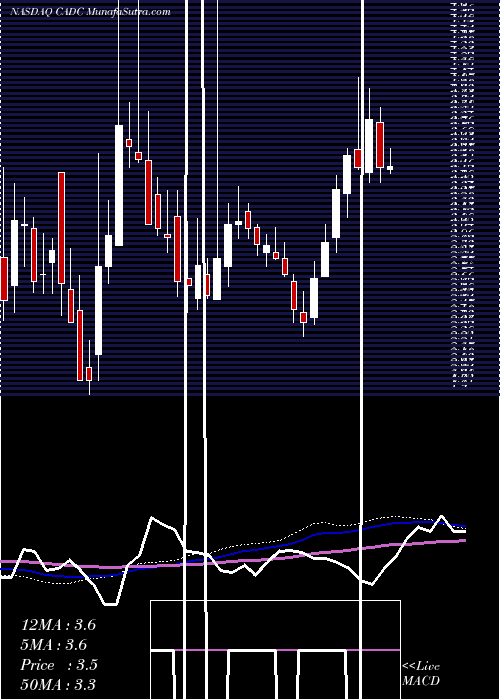  weekly chart ChinaAdvanced