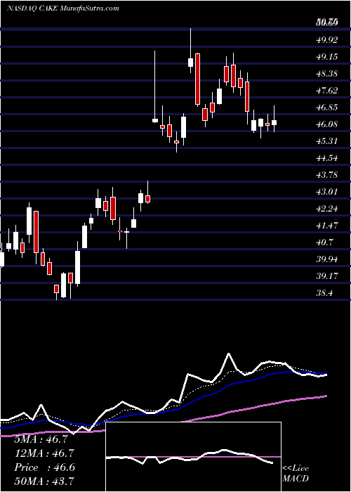  Daily chart The Cheesecake Factory Incorporated