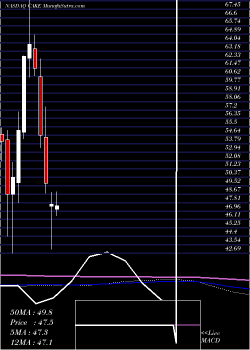  monthly chart CheesecakeFactory