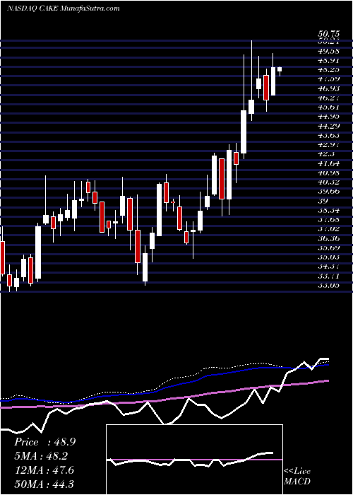  weekly chart CheesecakeFactory