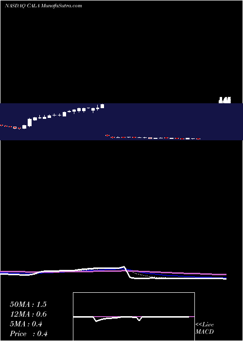  Daily chart CalitheraBiosciences