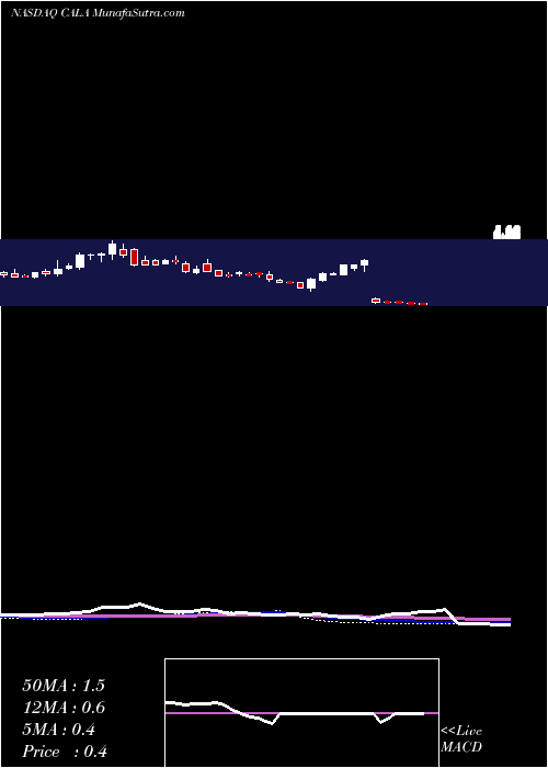  weekly chart CalitheraBiosciences