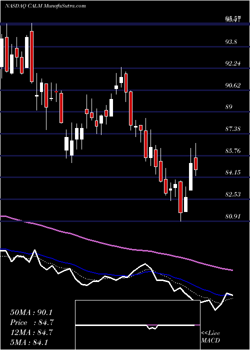  Daily chart Cal-Maine Foods, Inc.