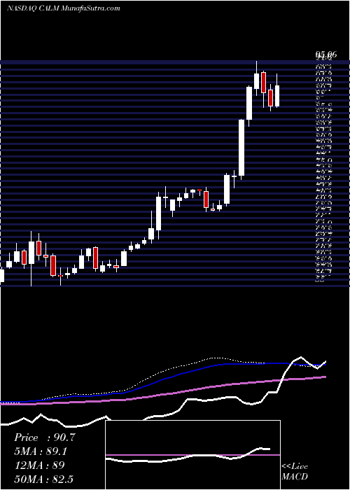  weekly chart CalMaine