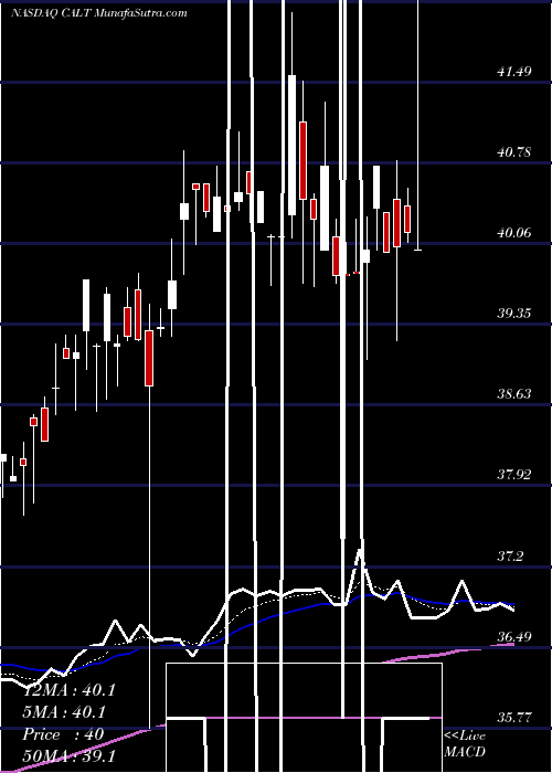  Daily chart CalliditasTherapeutics
