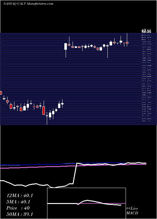  weekly chart CalliditasTherapeutics