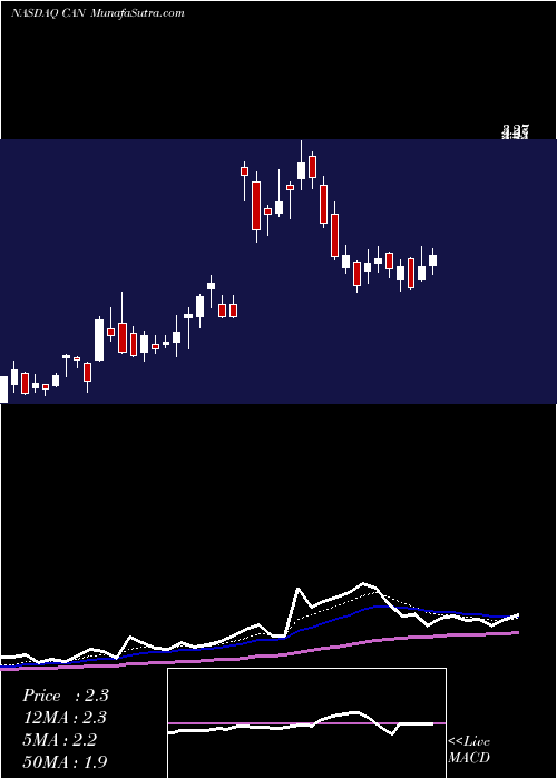  Daily chart CanaanInc