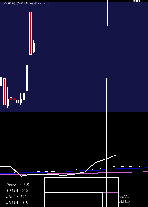  monthly chart CanaanInc