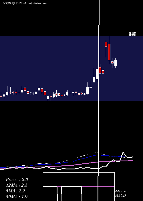  weekly chart CanaanInc