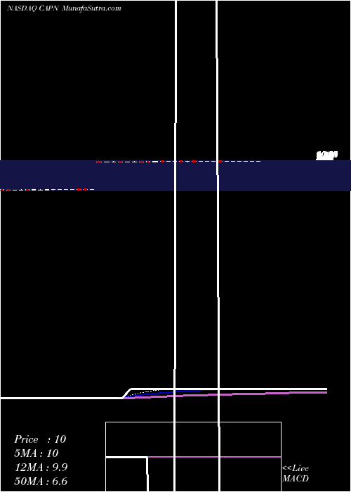  Daily chart Capnia, Inc.