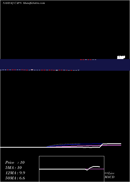  weekly chart CapniaInc