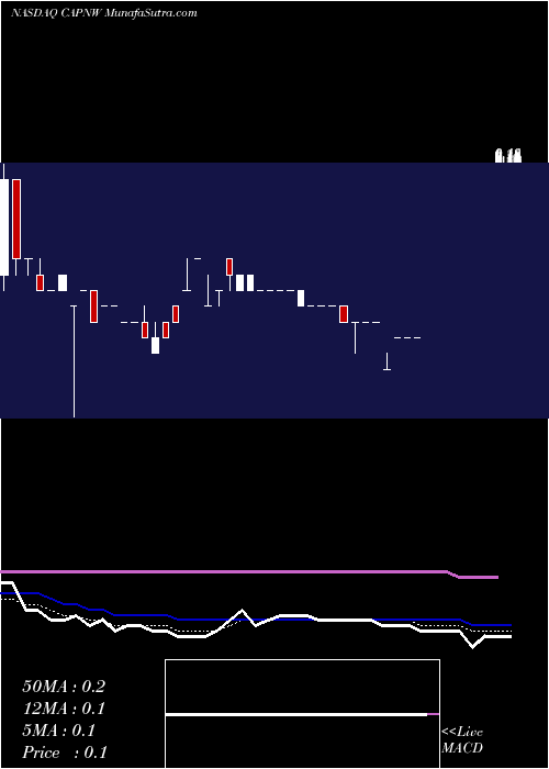  Daily chart Capnia, Inc.