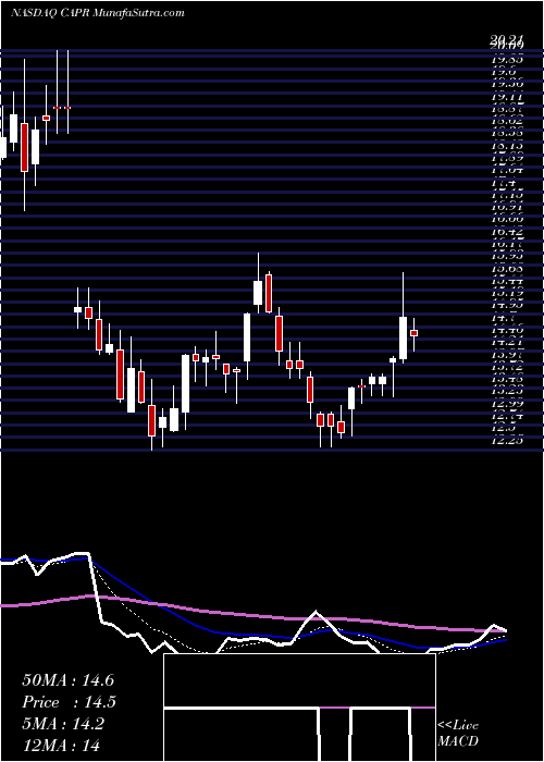  Daily chart CapricorTherapeutics