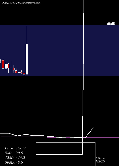  monthly chart CapricorTherapeutics