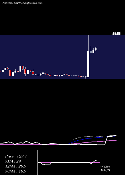  weekly chart CapricorTherapeutics