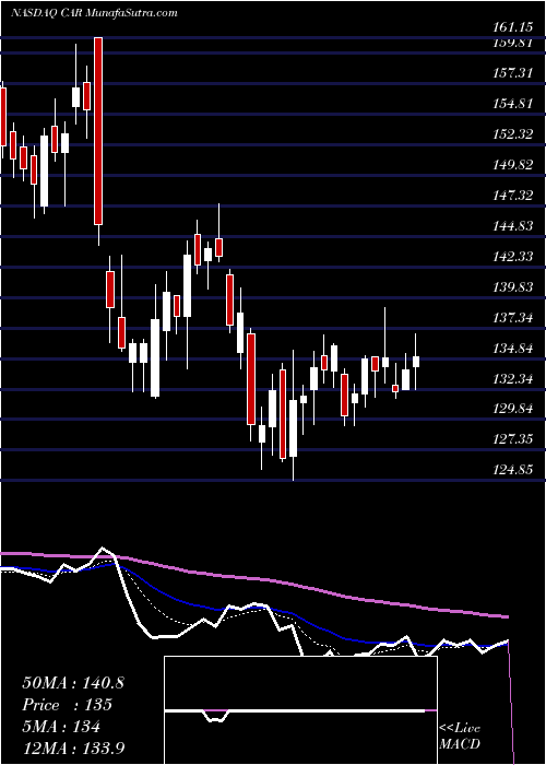  Daily chart AvisBudget