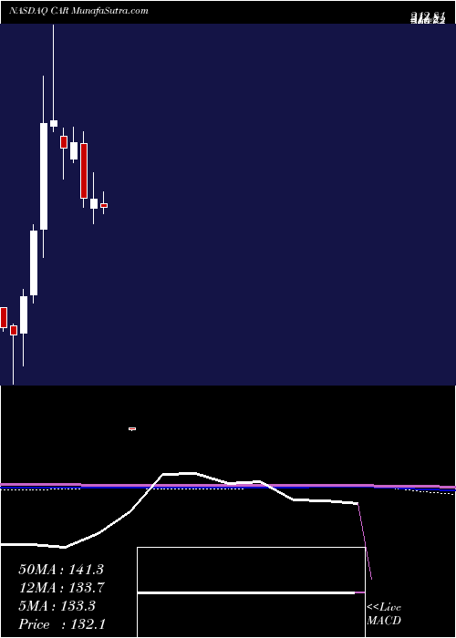  monthly chart AvisBudget